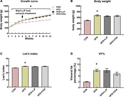 Lonicerae Japonicae Flos extract and chlorogenic acid attenuates high-fat-diet- induced prediabetes via CTRPs-AdipoRs-AMPK/PPARα axes